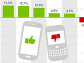 Smartphones: Samsung top, BlackBerry stürzt ab