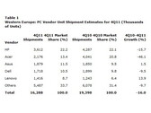 Märkte: PC-Markt in Westeuropa ist im 4. Quartal 2011 um 16 Prozent geschrumpft