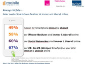 Smartphones: Laut BVDW sind 49 Prozent der Smartphone-Besitzer immer online