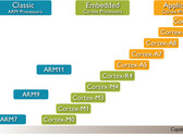ARM: 64-bit-Architektur ARMv8 vorgestellt