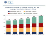 IDC: Gedrückte Stimmung am PC-Markt trotz Windows 8