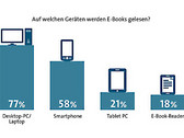 Studie: 58 Prozent lesen E-Books auf Smartphones