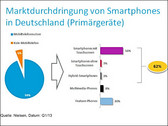 Smartphones: 62 Prozent der Deutschen nutzen Smartphones