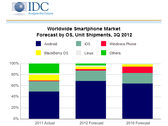 Smartphones: Laut IDC dominiert Android vor iOS und Windows Phone bis 2016