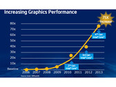 Intel: Weitere Performance-Details zur Haswell-Grafik