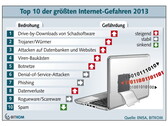 Bitkom: Top 10 der größten Internet-Gefahren 2013