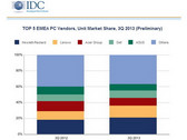 Märkte: EMEA PC-Markt in Q3/2013 um 16 Prozent rückläufig