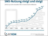Smartphones: Trotz App-Boom mehr SMS