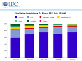 Smartphones: Android und iOS dominieren, Windows Phone überholt BlackBerry OS