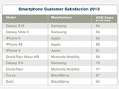 Smartphones: Samsung führt bei Kundenzufriedenheit vor Apple
