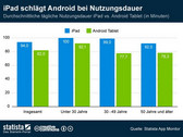 Tablets: iPad liegt bei Nutzungsdauer vorne