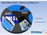 Apple: iPhone 5 überholt Galaxy S3 bei Web-Traffic in nur 3 Wochen