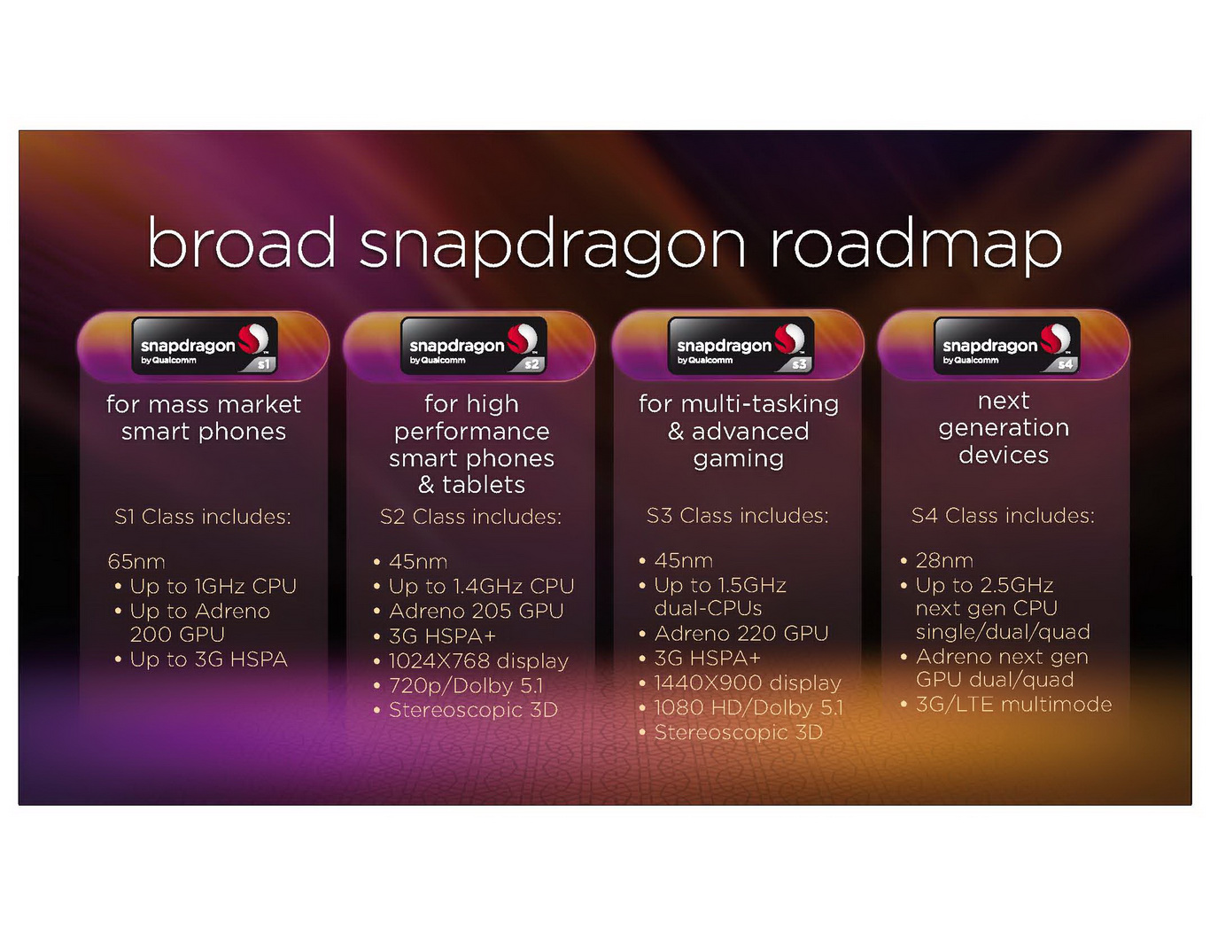 Qualcomm Snapdragon 8 Gen 1 таблица. Процессор снапдрагон 6 ген1. Эволюция процессоров Snapdragon. Snapdragon 900. Snap 8 gen 1